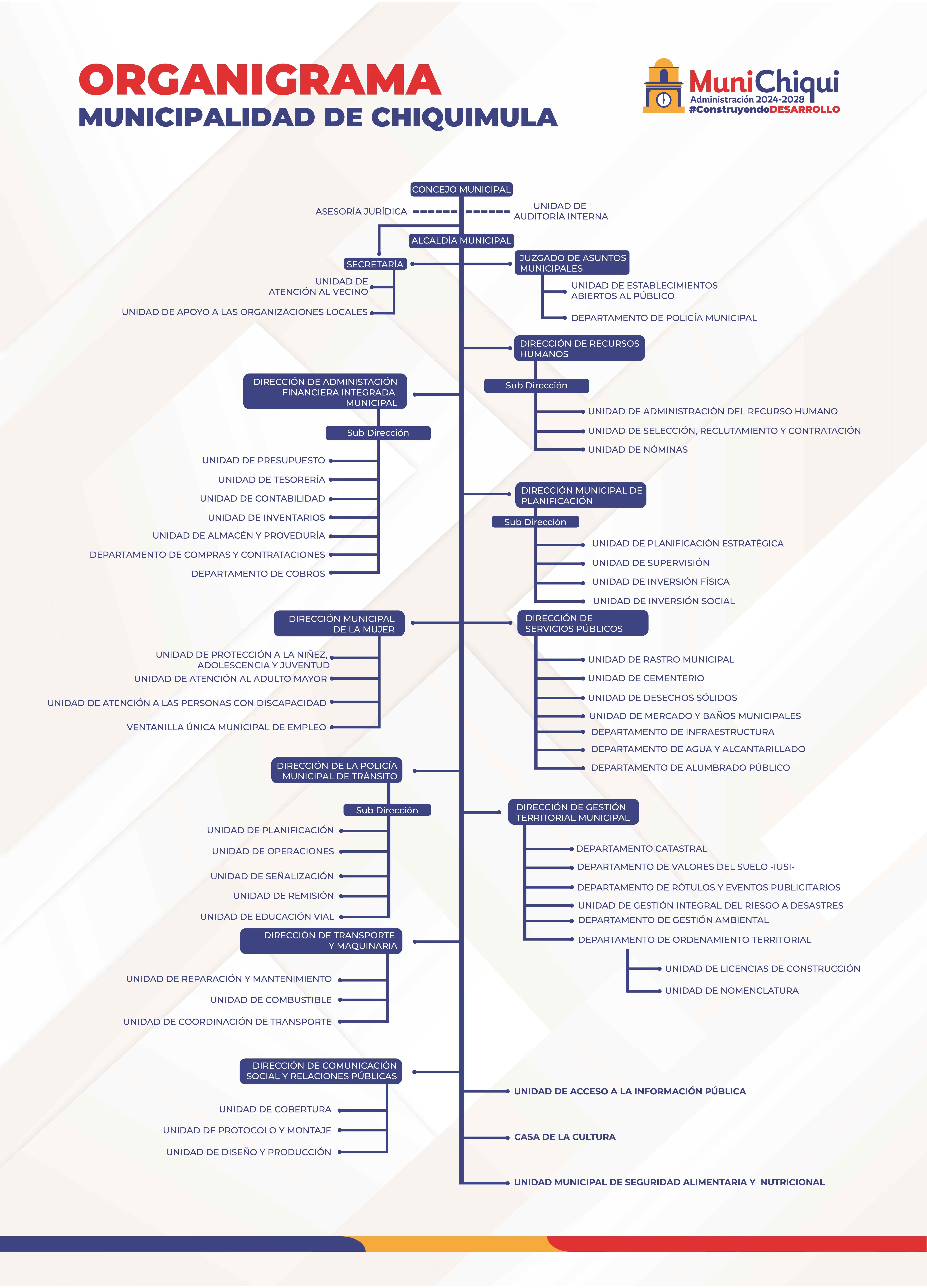 Organigrama Municipal Chiquimula